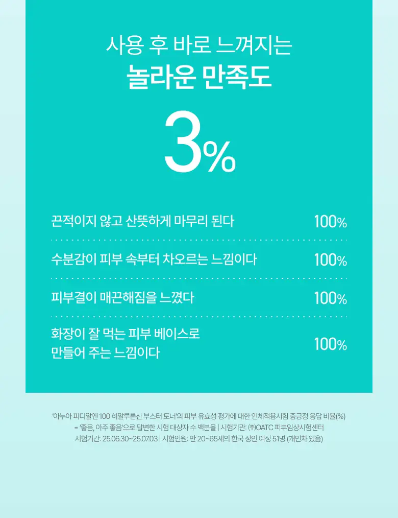 [수지 PICK] 아누아 피디알엔 100 히알루론산 부스터 토너 250ml 기획 (+40ml) 상세페이지 7